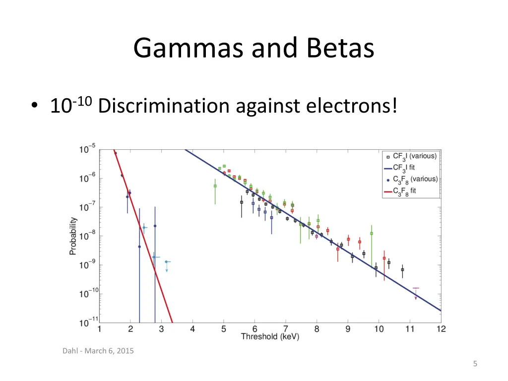 gammas and betas