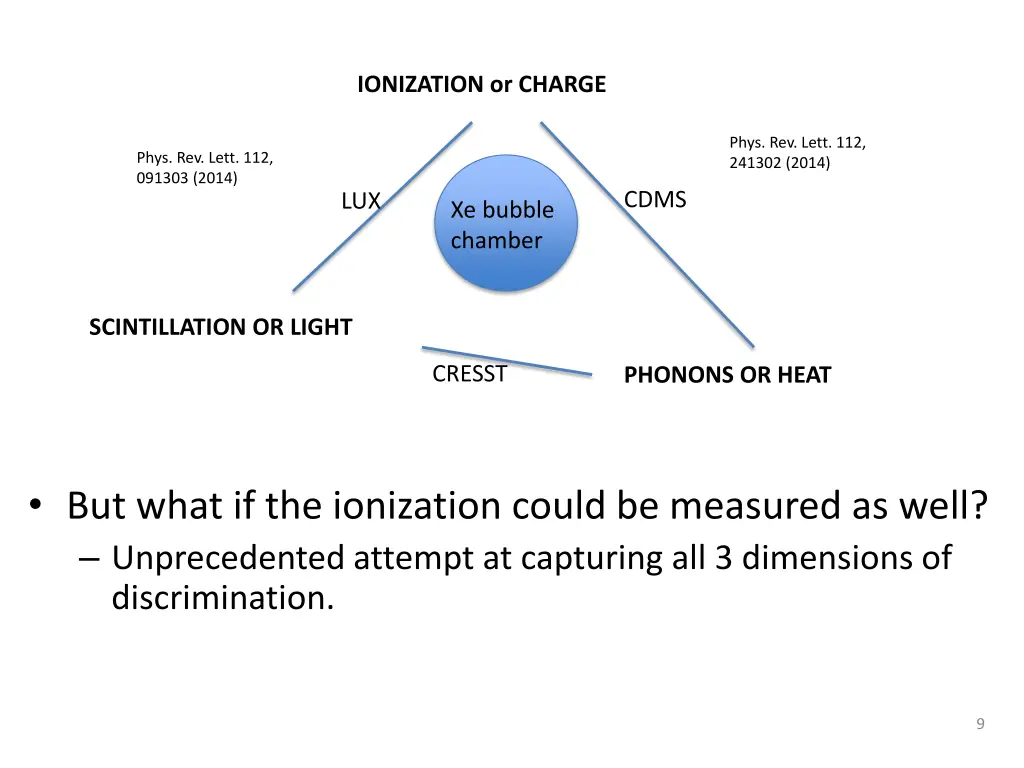 ionization or charge