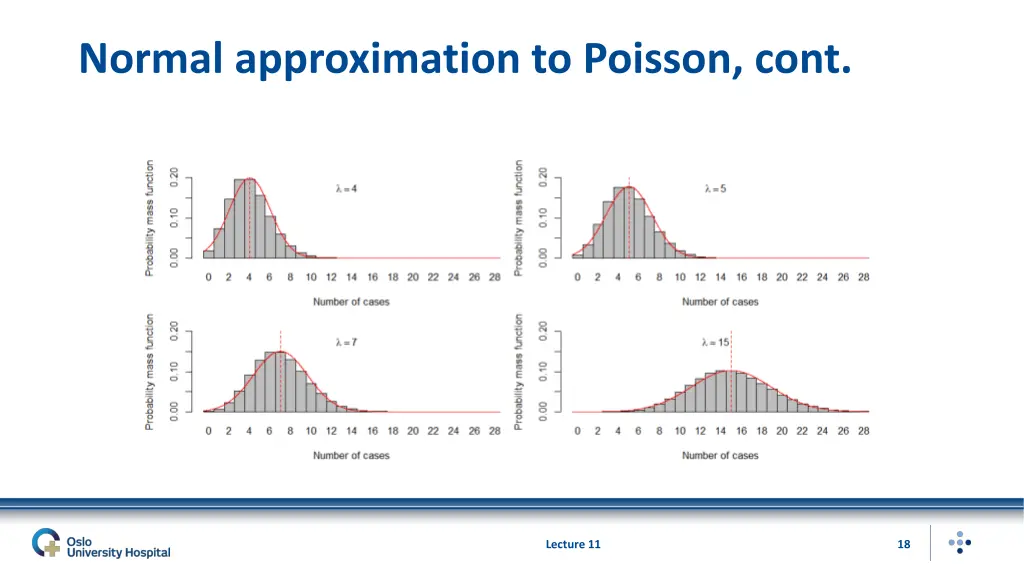 normal approximation to poisson cont