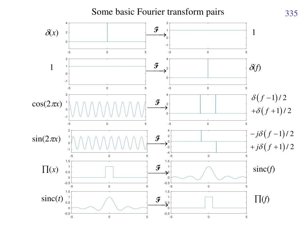 some basic fourier transform pairs
