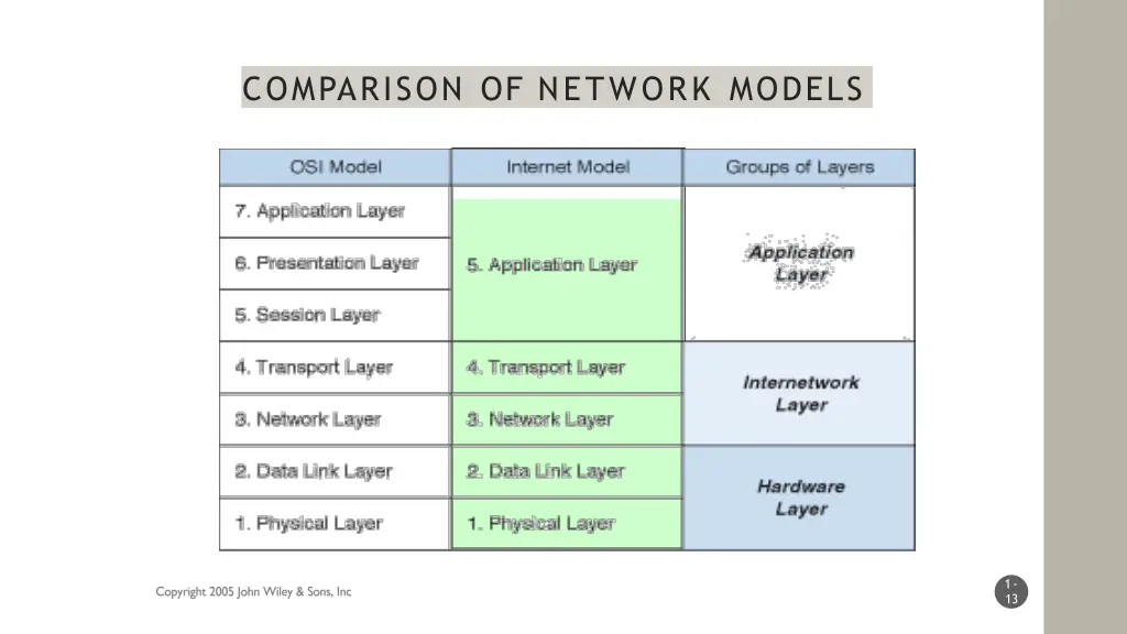 comparison of network models