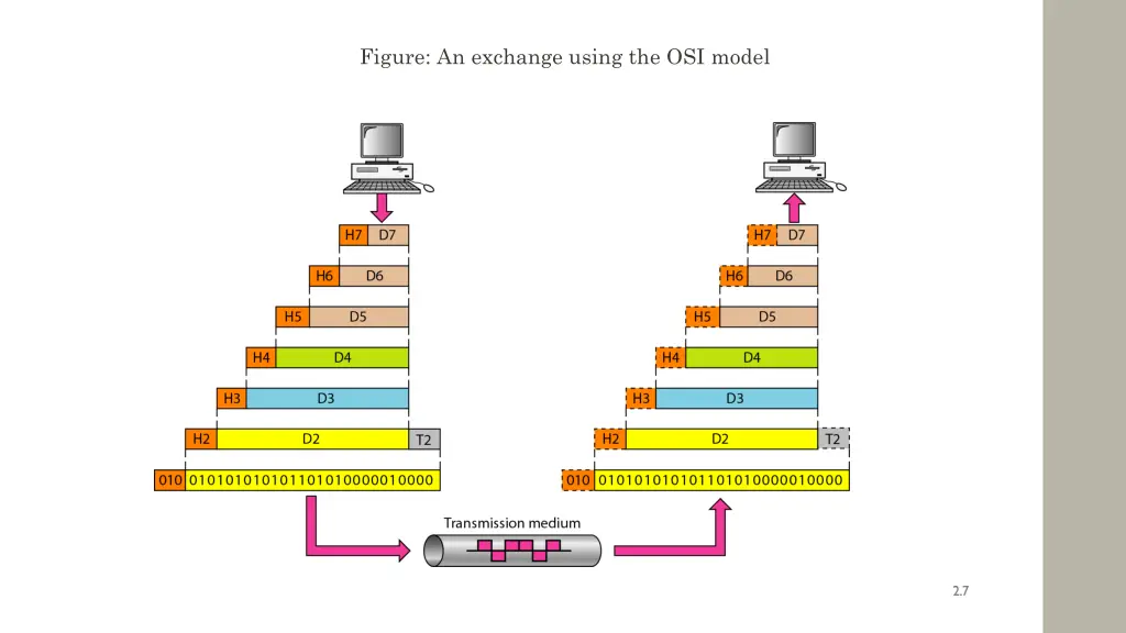 figure an exchange using the osi model