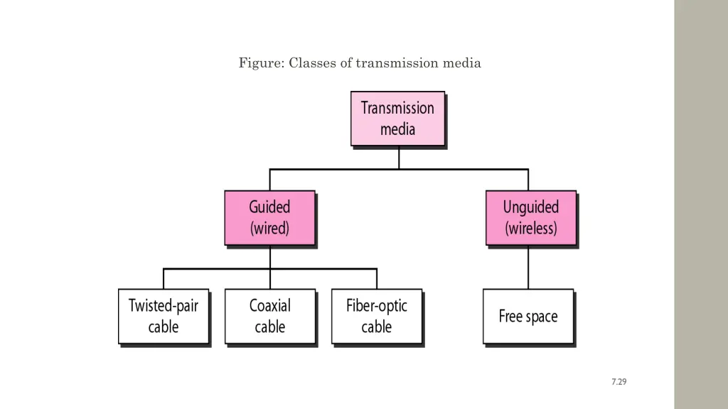 figure classes of transmission media