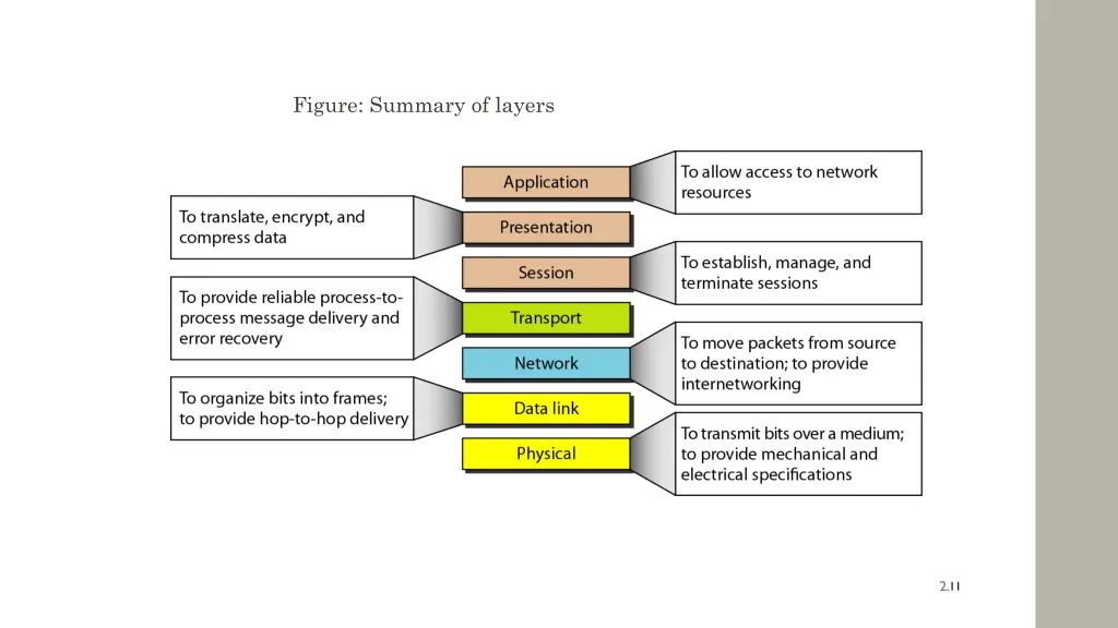 figure summary of layers