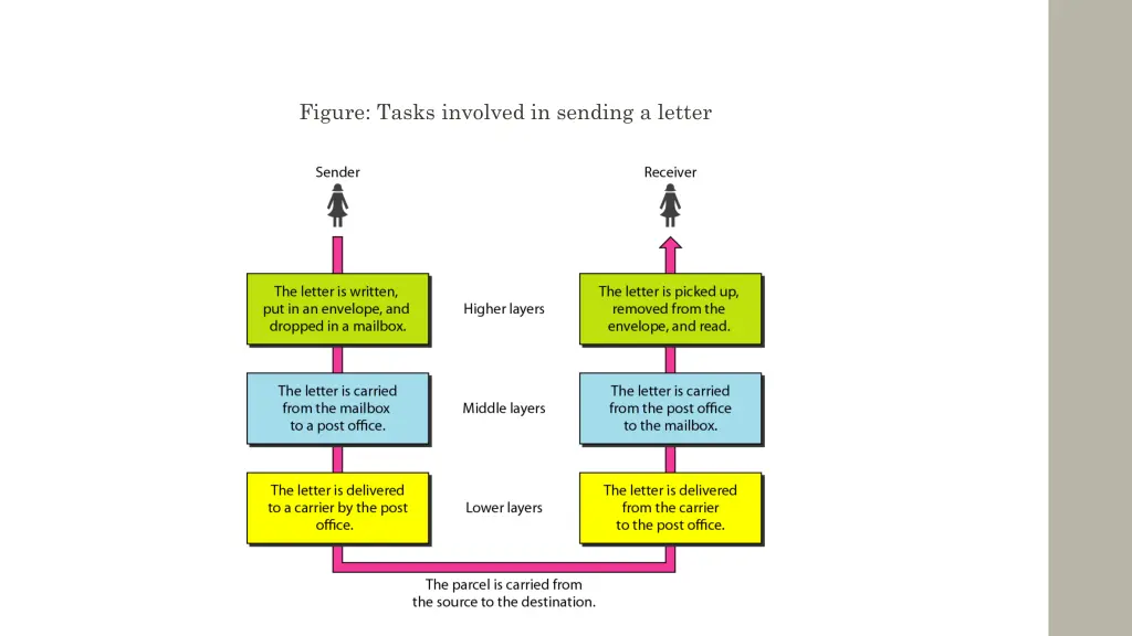 figure tasks involved in sending a letter