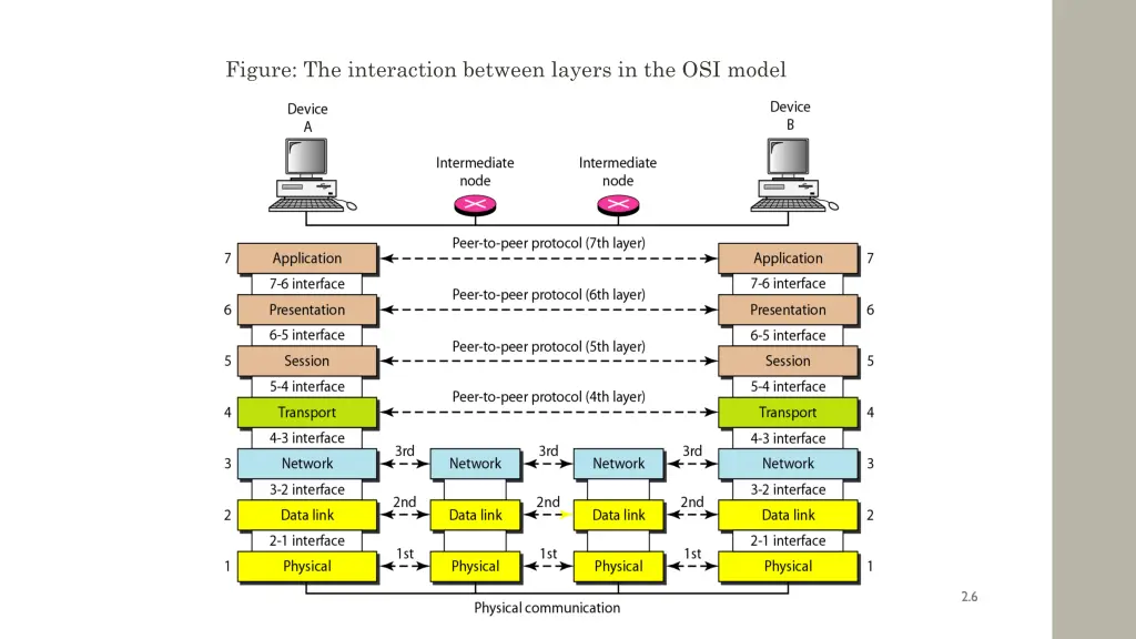 figure the interaction between layers