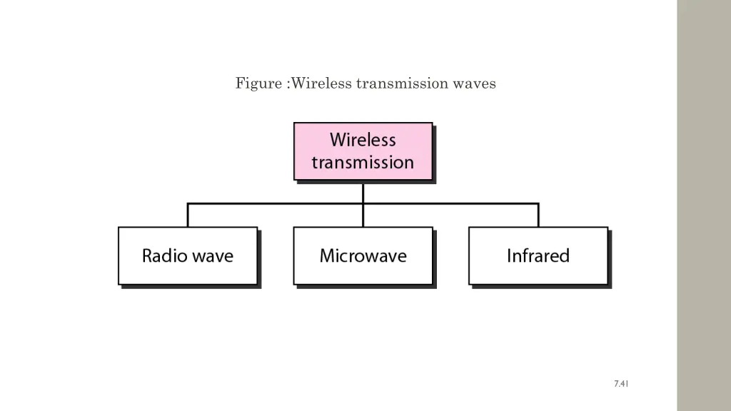 figure wireless transmission waves