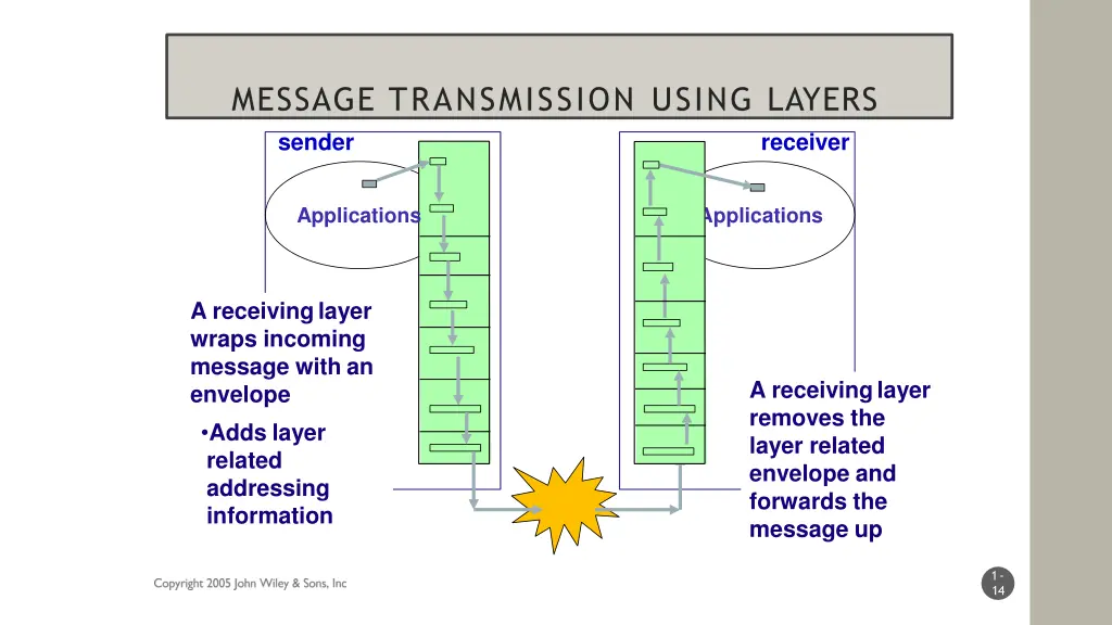 message transmission using layers sender