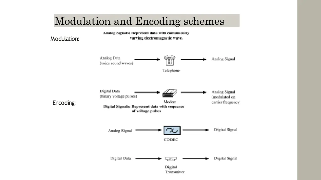 modulation and encoding schemes