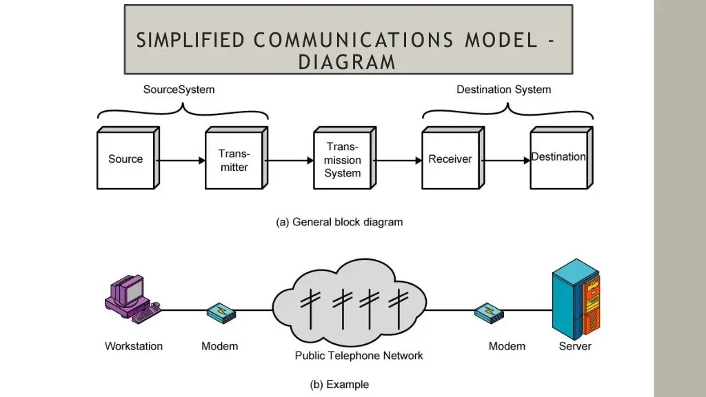 simplified communications model diagram