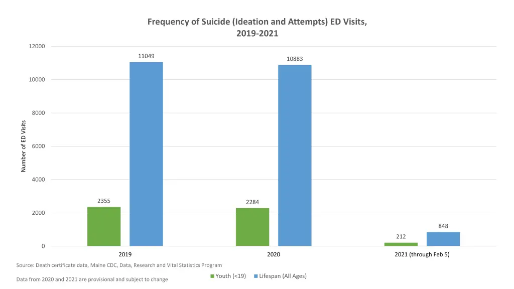 frequency of suicide ideation and attempts