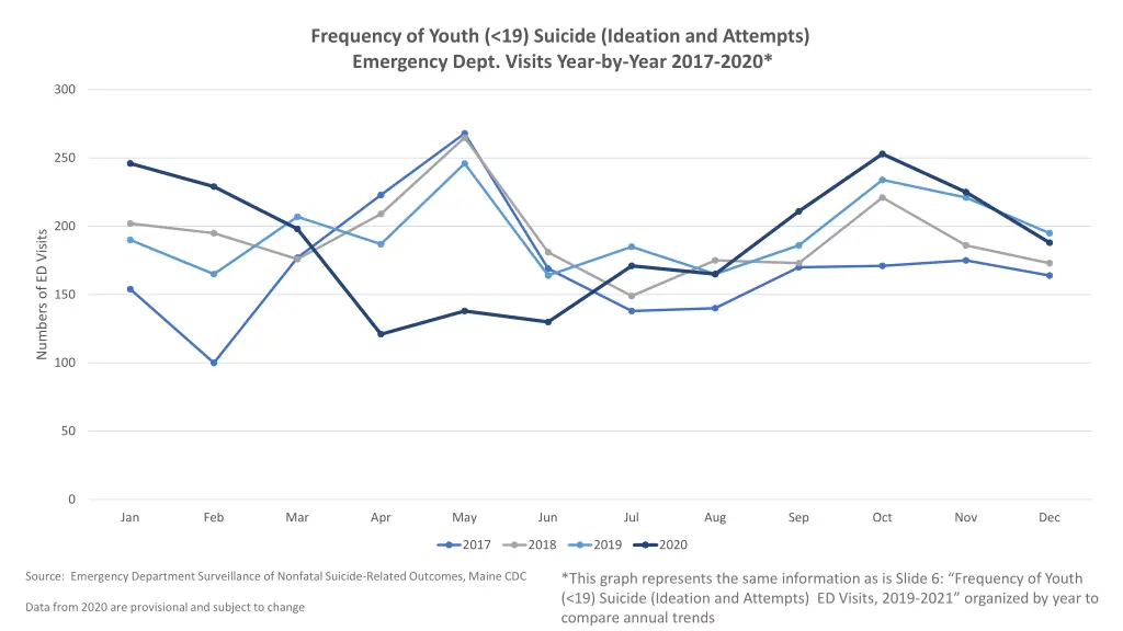 frequency of youth 19 suicide ideation 1