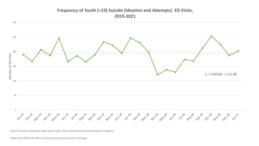frequency of youth 19 suicide ideation