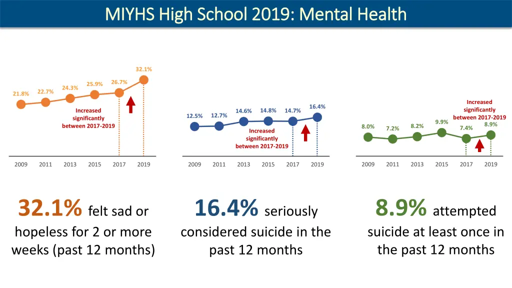miyhs high school 2019 mental health miyhs high