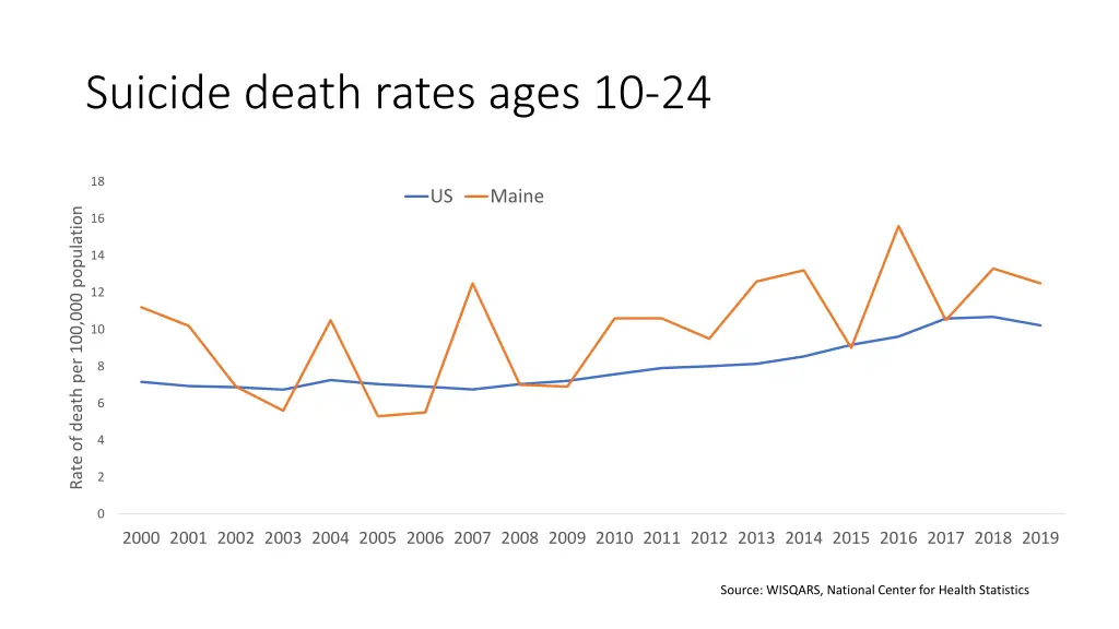 suicide death rates ages 10 24