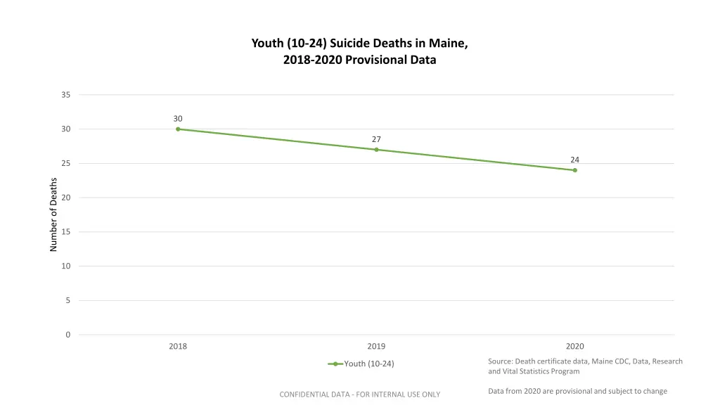 youth 10 24 suicide deaths in maine 2018 2020