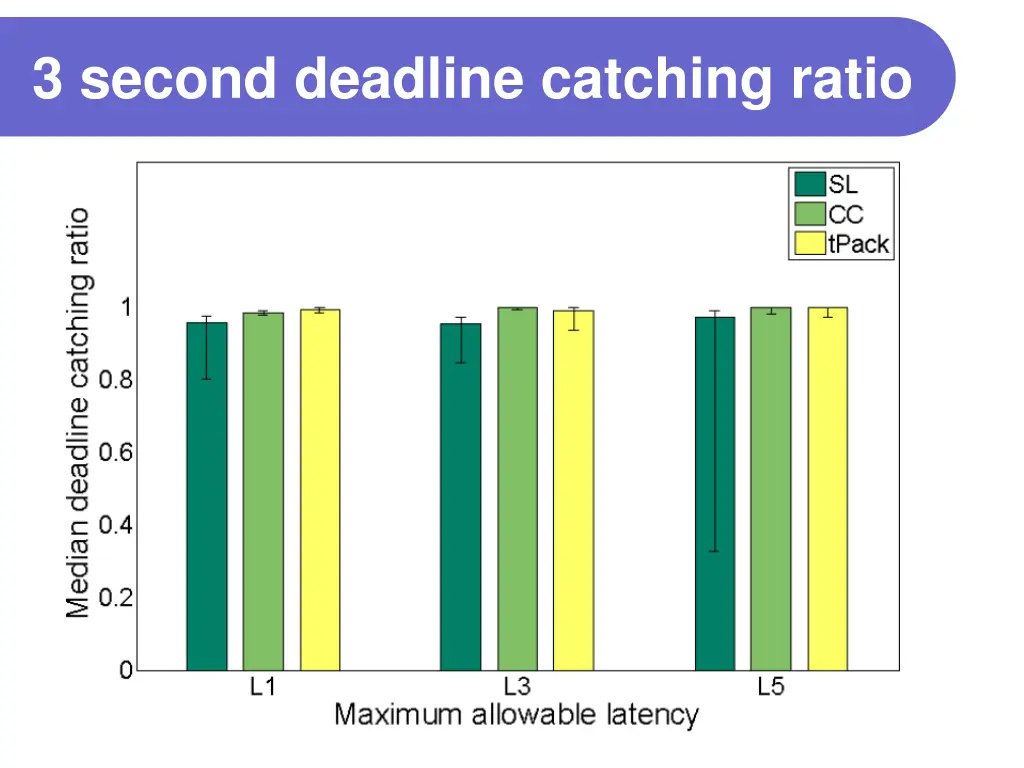 3 second deadline catching ratio