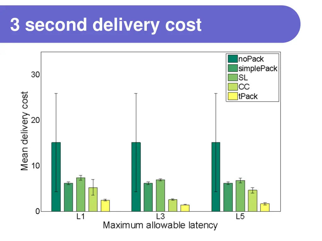 3 second delivery cost