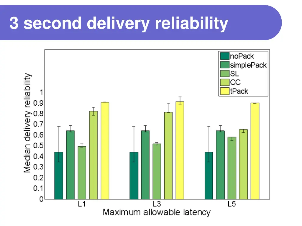 3 second delivery reliability