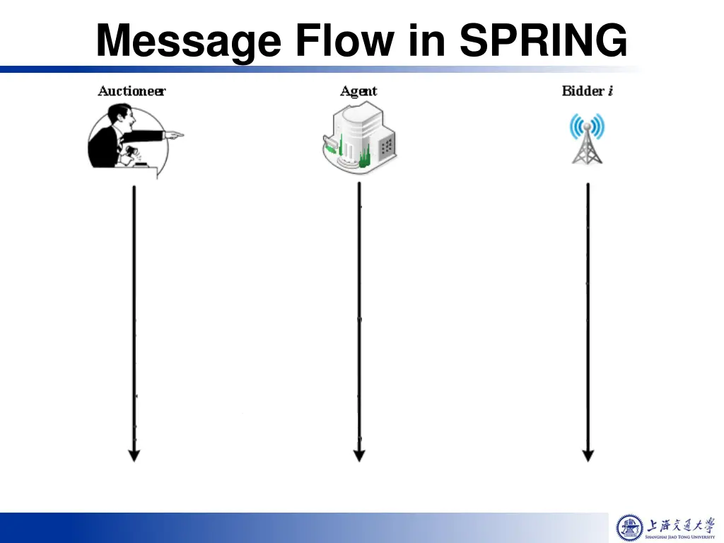 message flow in spring