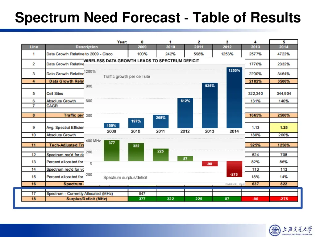 spectrum need forecast table of results