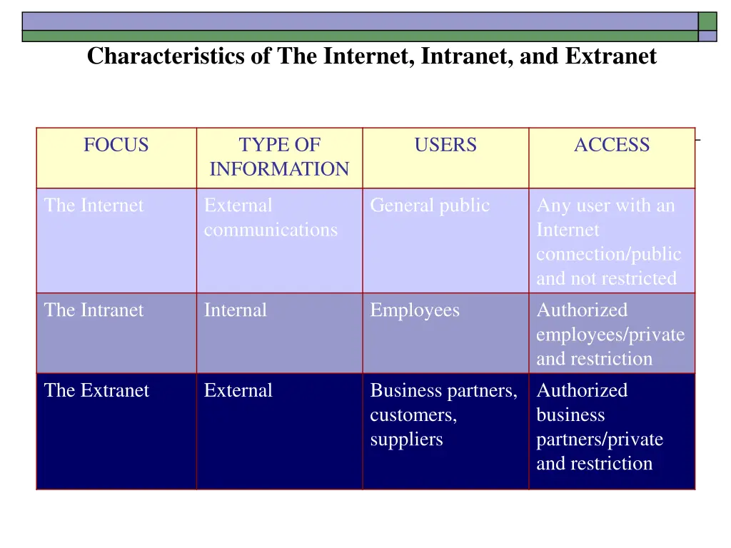 characteristics of the internet intranet
