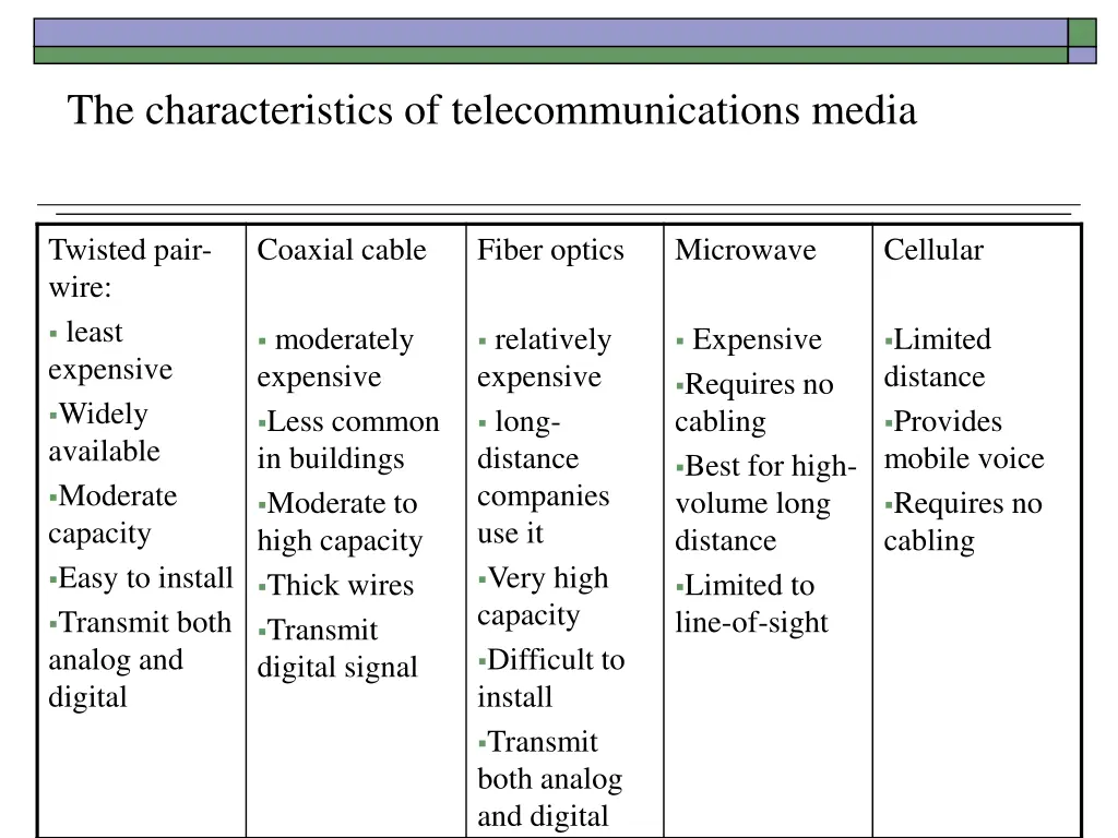 the characteristics of telecommunications media