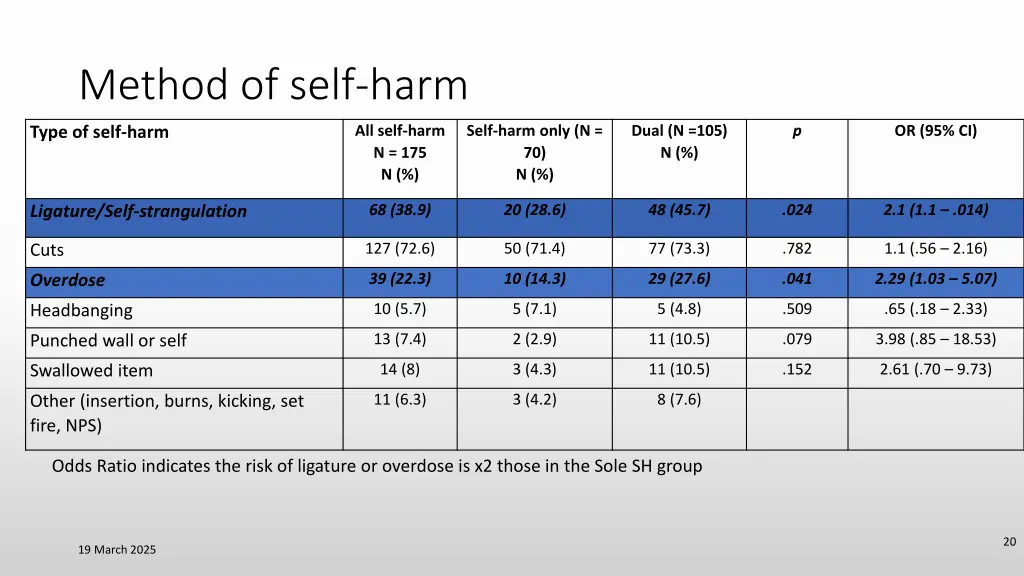 method of self harm