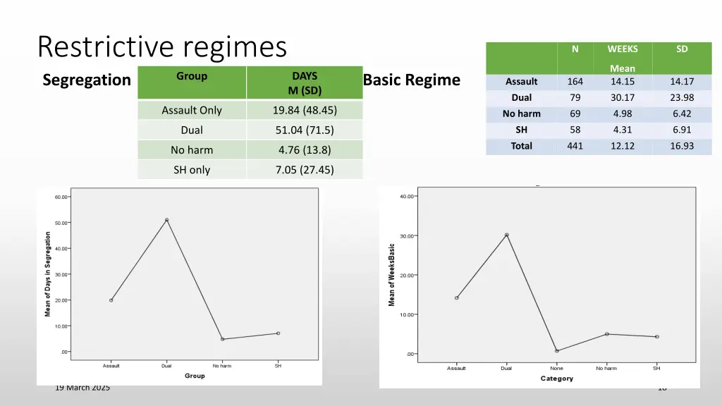 restrictive regimes segregation