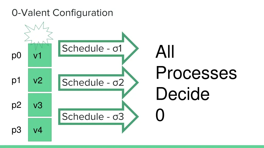 0 valent configuration