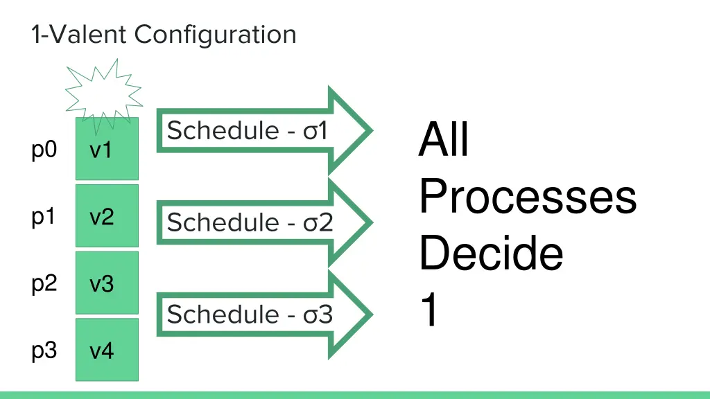 1 valent configuration