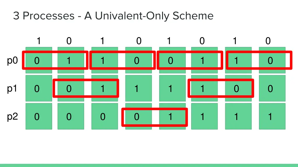 3 processes a univalent only scheme