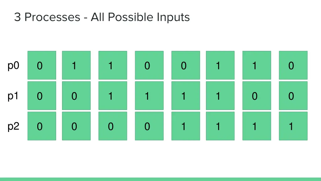 3 processes all possible inputs