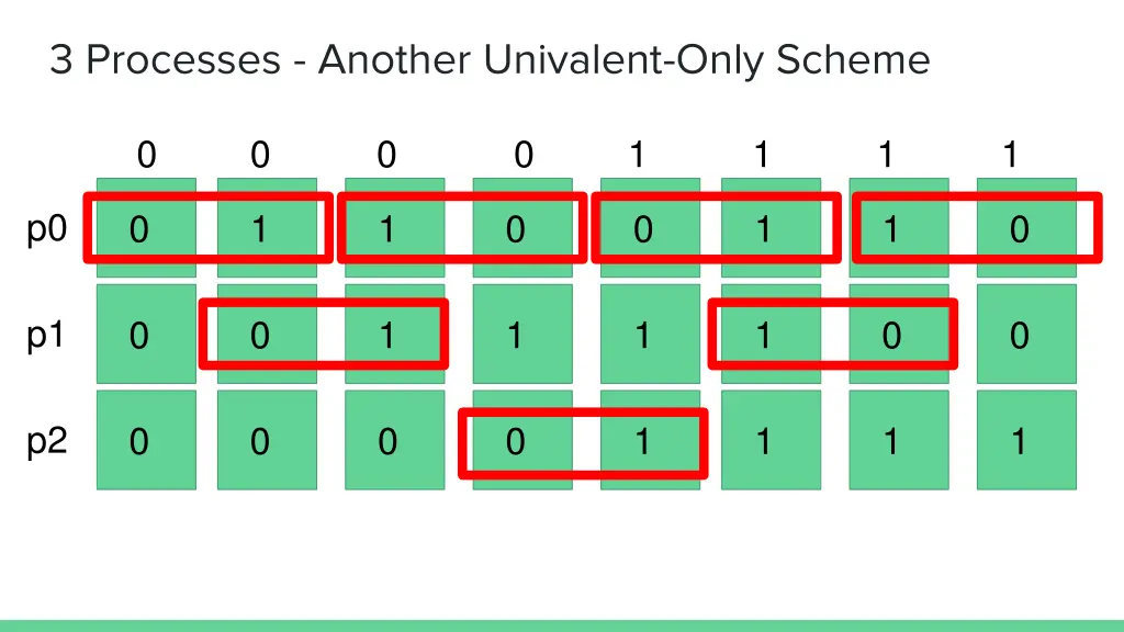3 processes another univalent only scheme