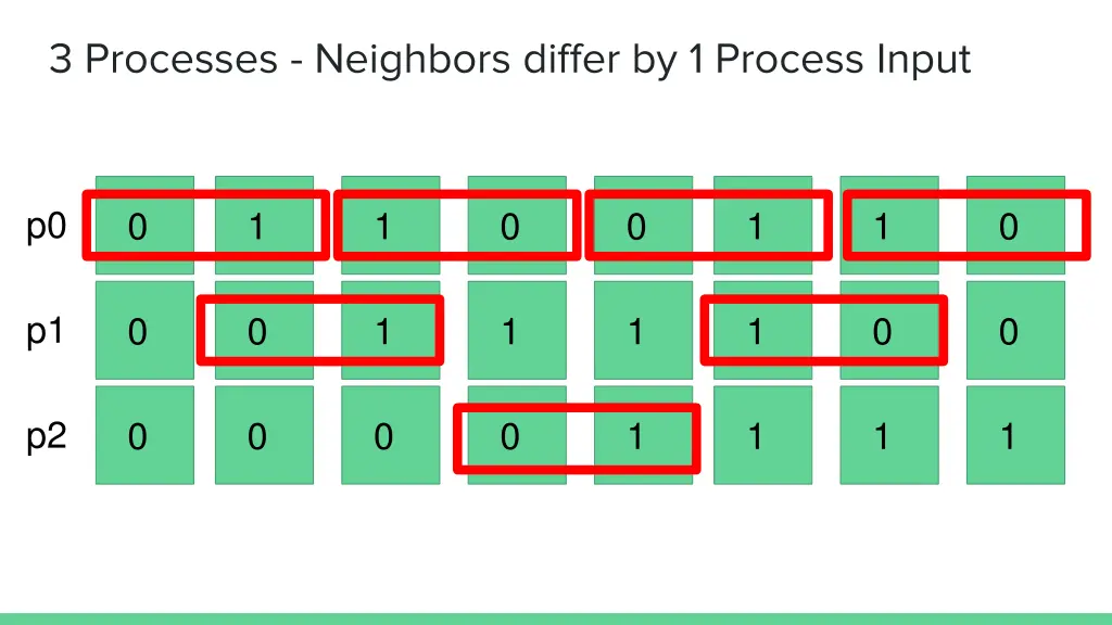 3 processes neighbors differ by 1 process input
