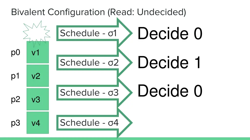 bivalent configuration read undecided