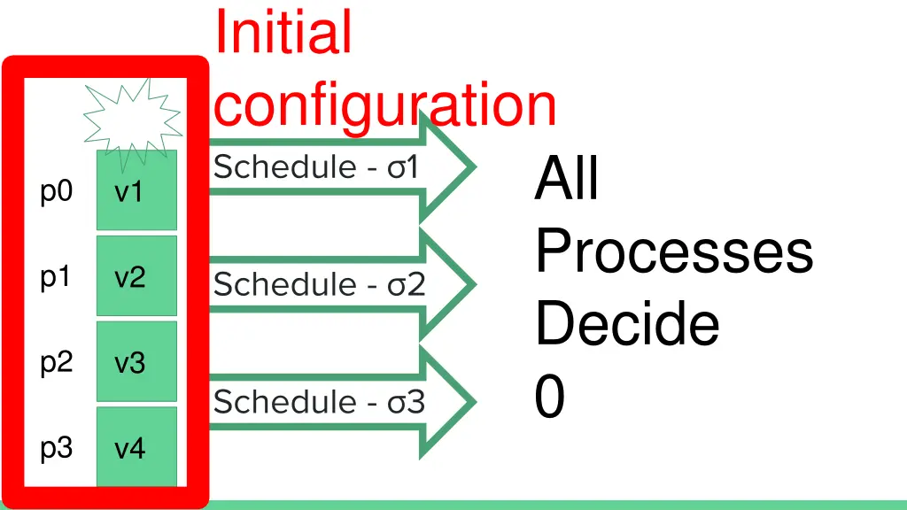 initial configuration