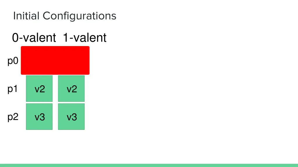 initial configurations 1