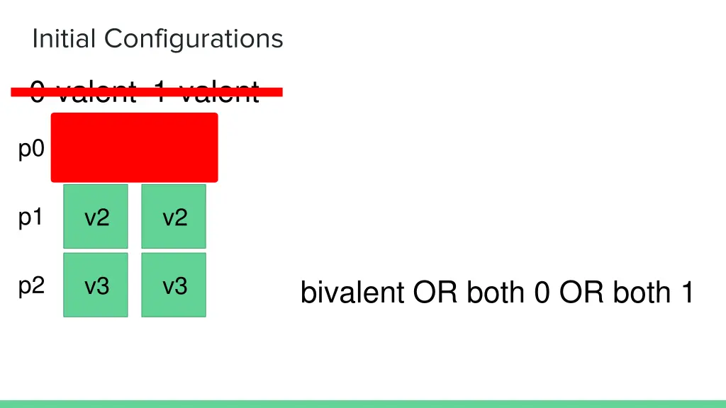 initial configurations 2