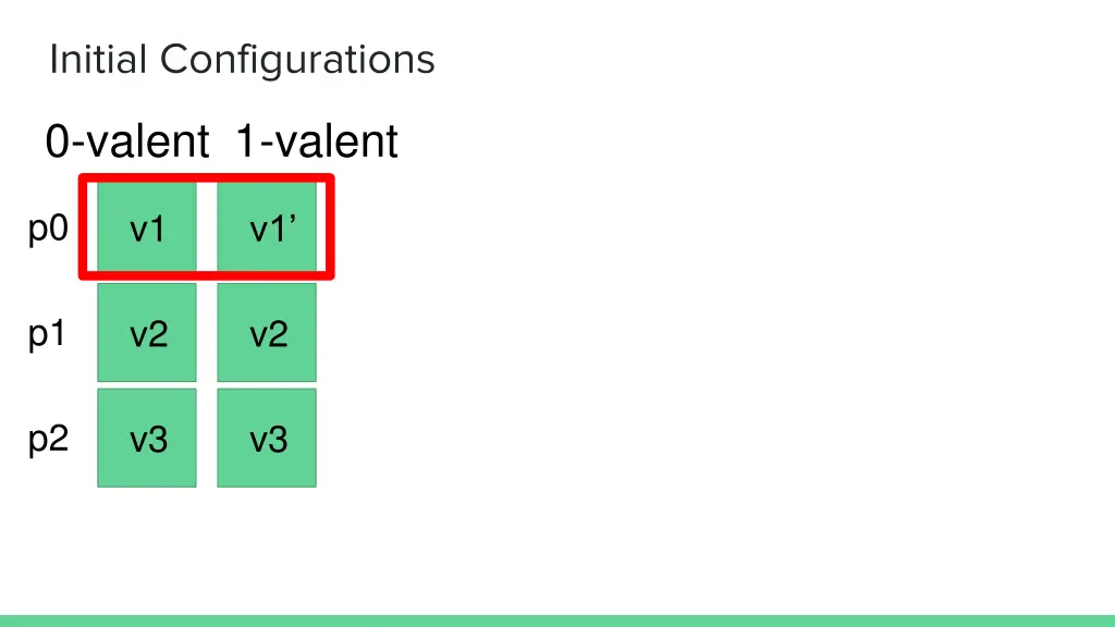 initial configurations