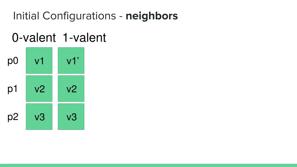 initial configurations neighbors
