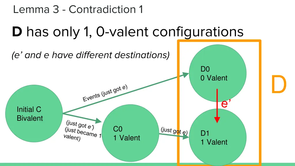 lemma 3 contradiction 1 d has only 1 0 valent 2