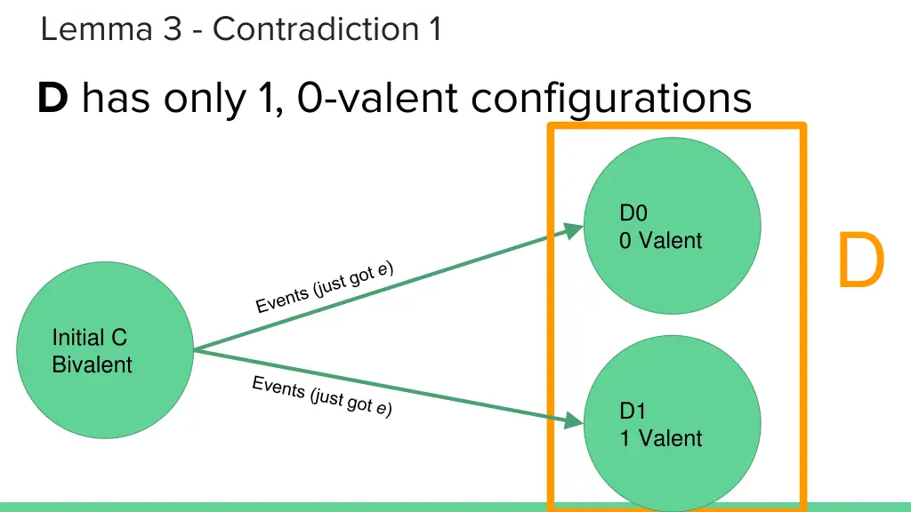 lemma 3 contradiction 1 d has only 1 0 valent