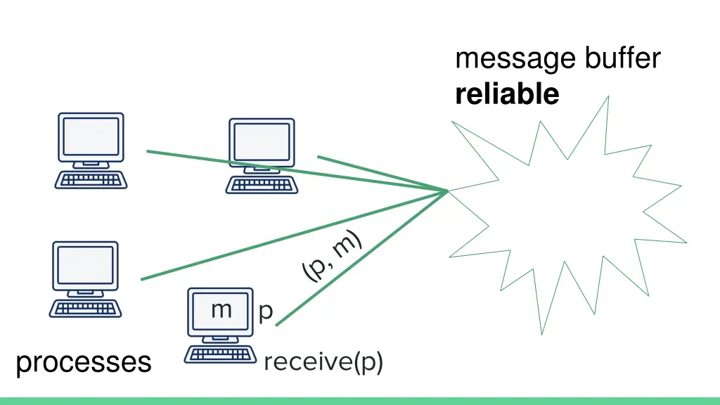 message buffer reliable