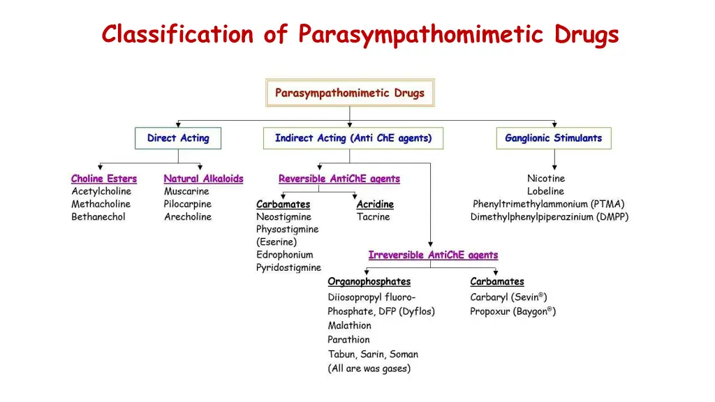classification of parasympathomimetic drugs