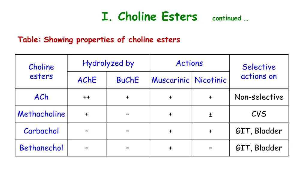 i choline esters continued 2