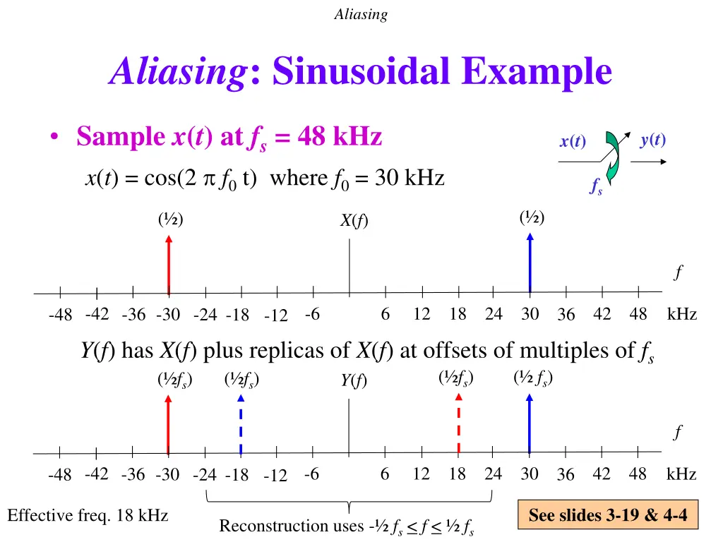 aliasing