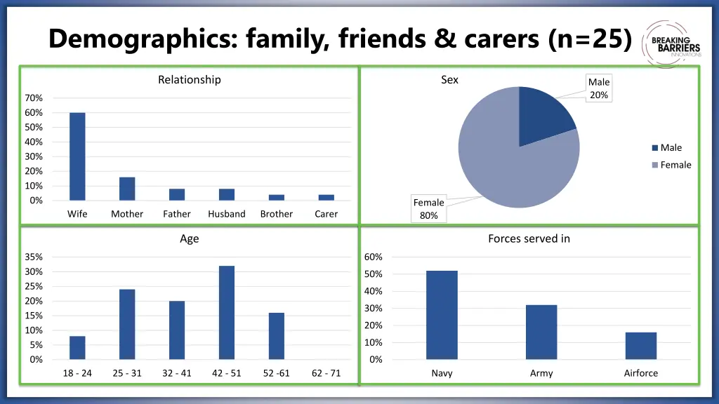 demographics family friends carers n 25