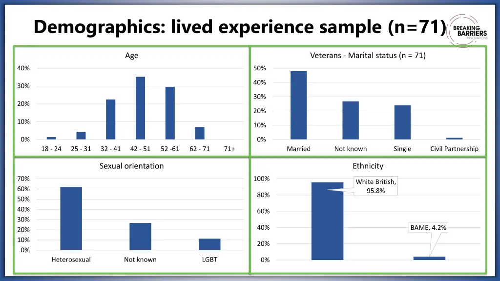 demographics lived experience sample n 71 1