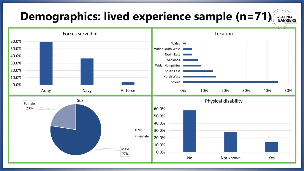demographics lived experience sample n 71
